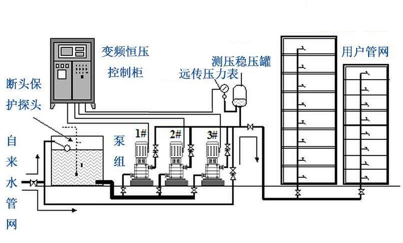 無塔變頻供水設(shè)備原理與結(jié)構(gòu)圖